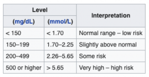 Triglycerid Richtwerte Tabelle